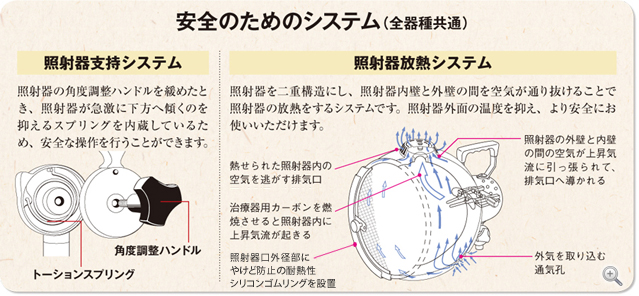 安全のためのシステム(全器種共通)