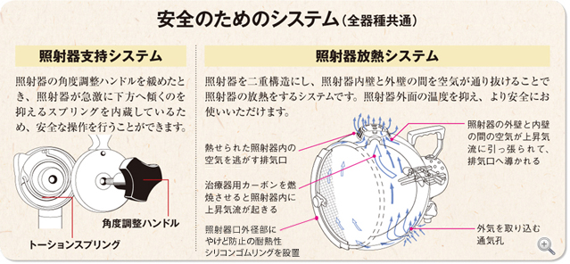 安全のためのシステム（全器種共通）